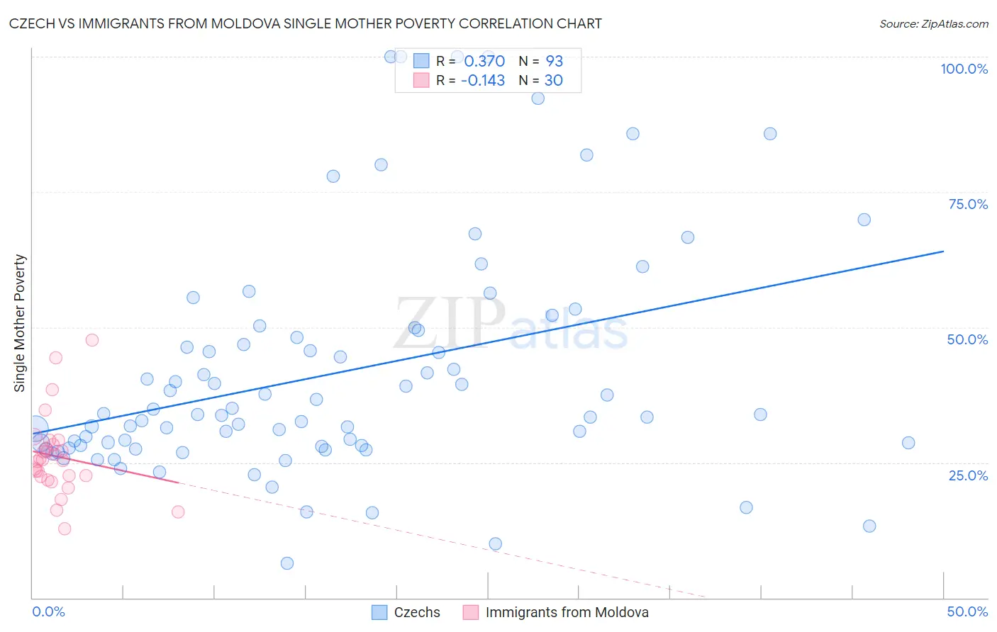 Czech vs Immigrants from Moldova Single Mother Poverty