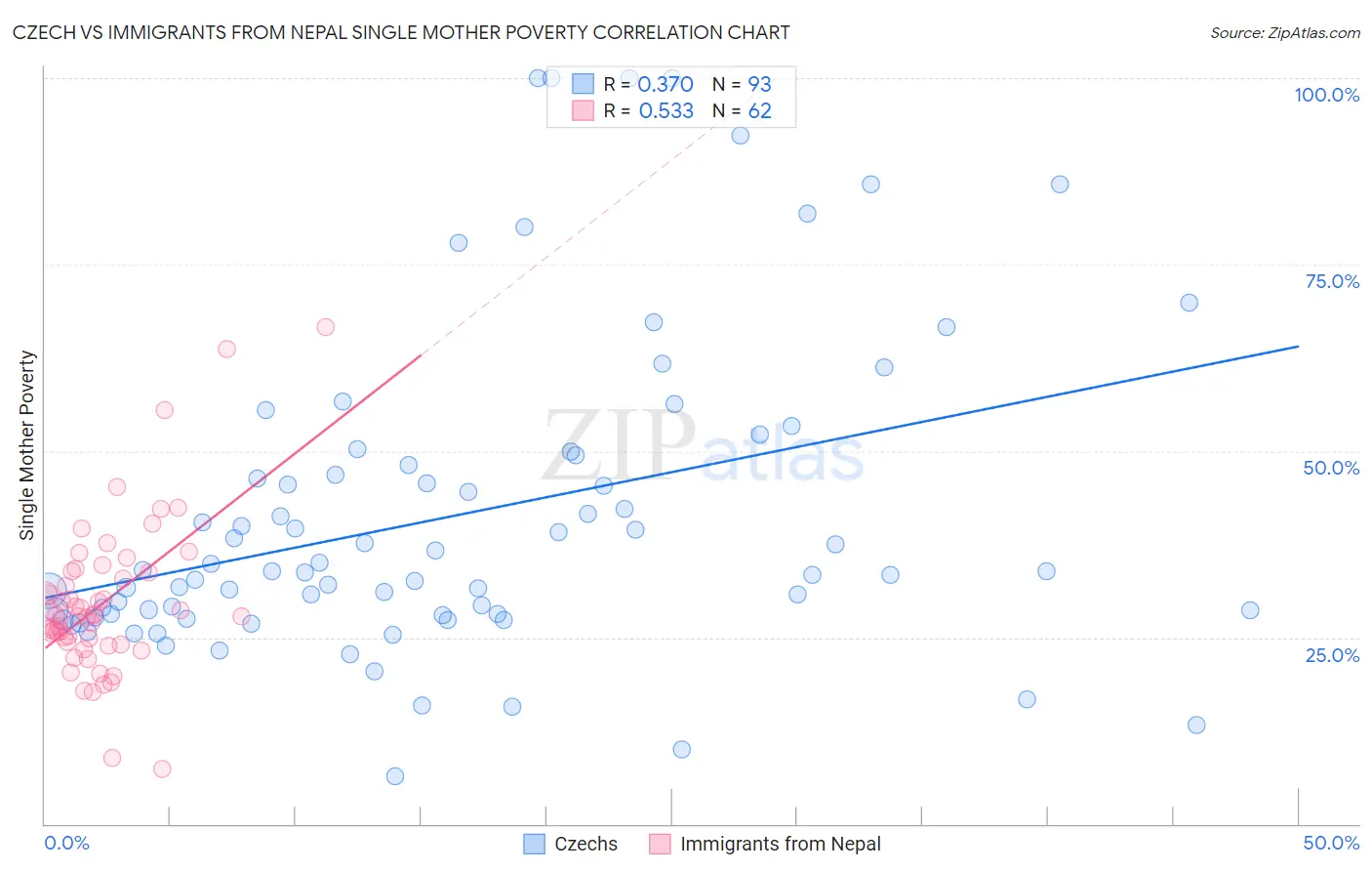 Czech vs Immigrants from Nepal Single Mother Poverty
