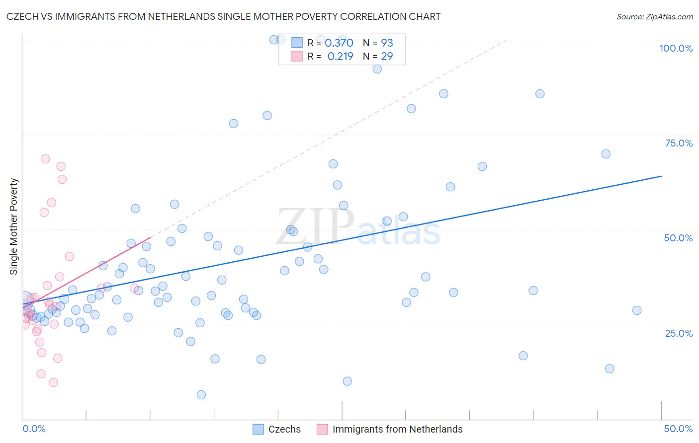 Czech vs Immigrants from Netherlands Single Mother Poverty