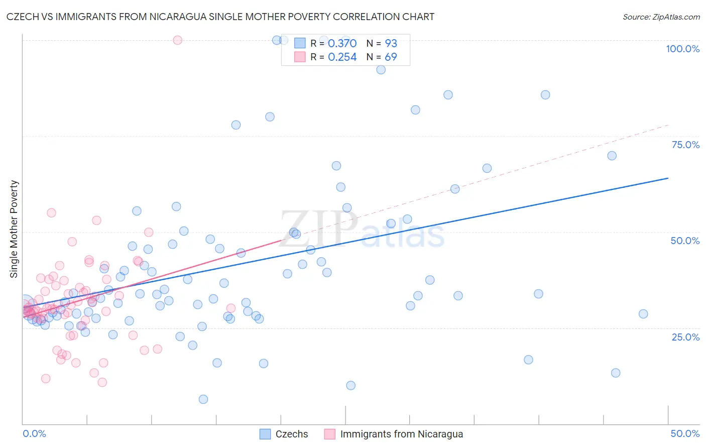 Czech vs Immigrants from Nicaragua Single Mother Poverty