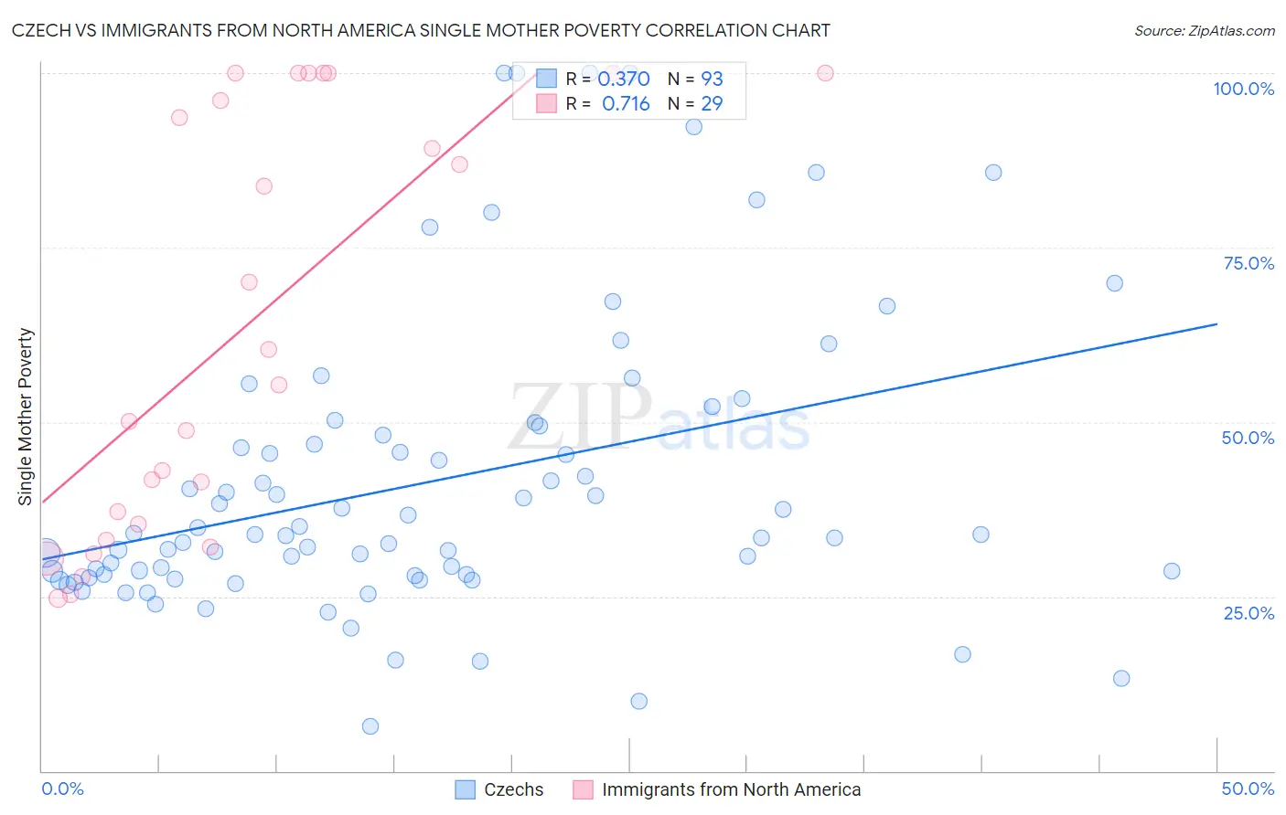 Czech vs Immigrants from North America Single Mother Poverty