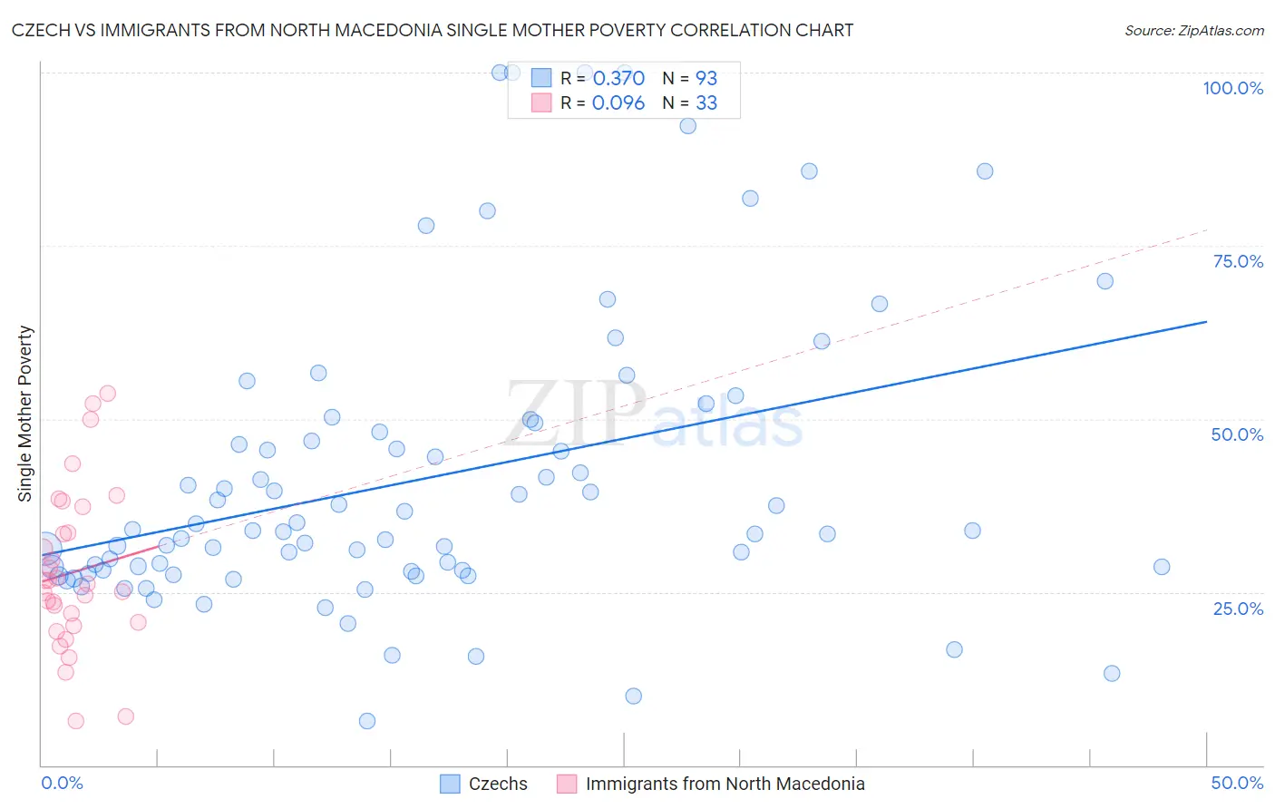 Czech vs Immigrants from North Macedonia Single Mother Poverty