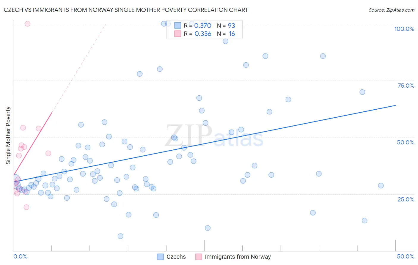 Czech vs Immigrants from Norway Single Mother Poverty