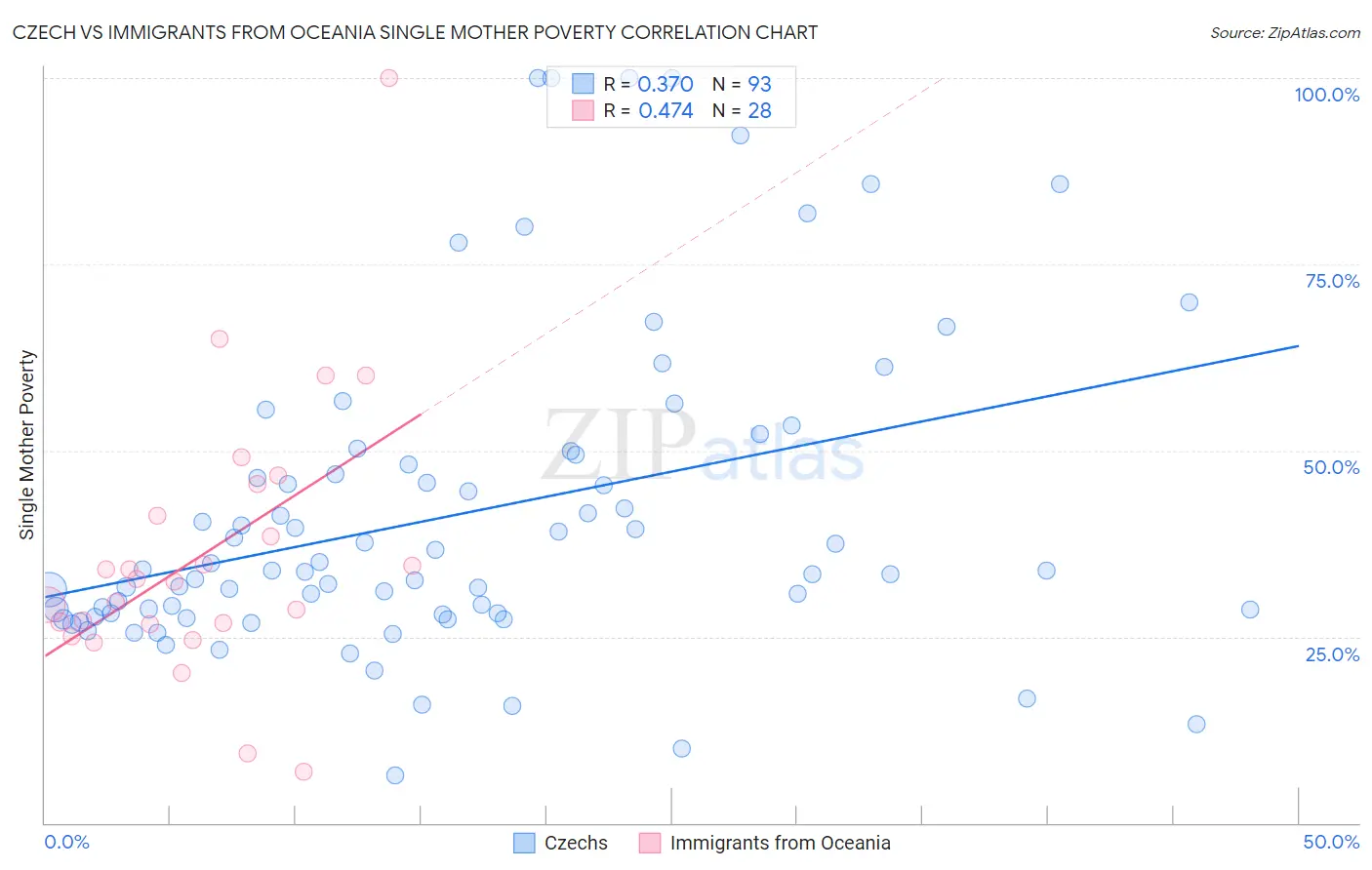 Czech vs Immigrants from Oceania Single Mother Poverty