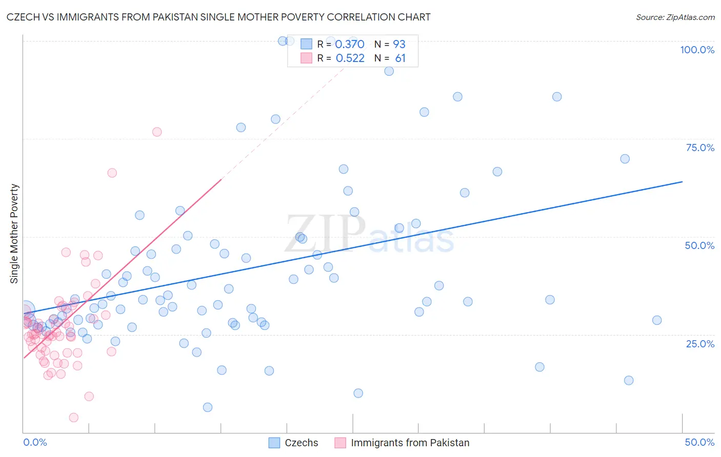 Czech vs Immigrants from Pakistan Single Mother Poverty
