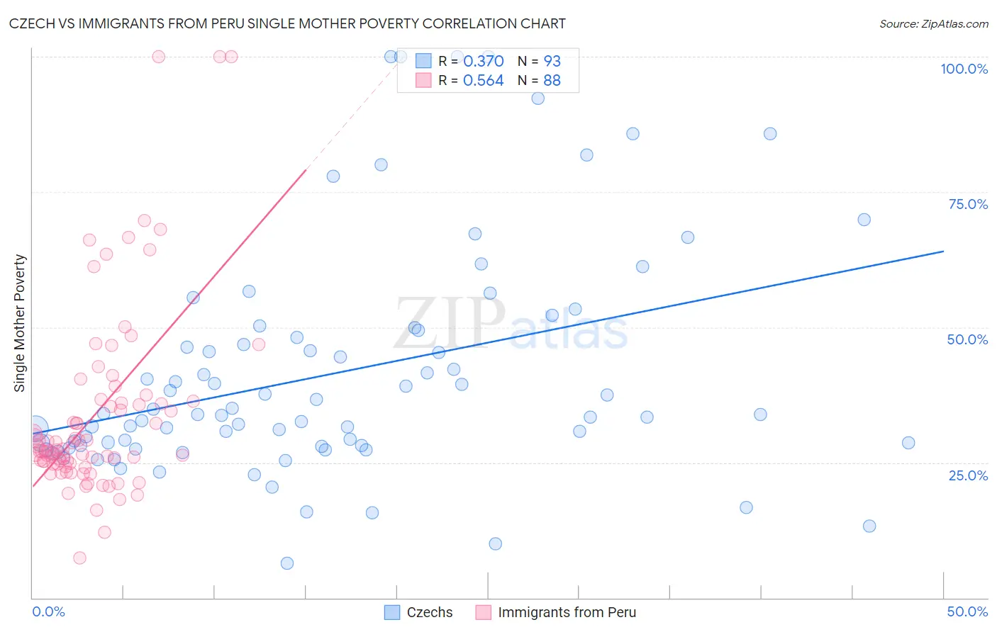 Czech vs Immigrants from Peru Single Mother Poverty