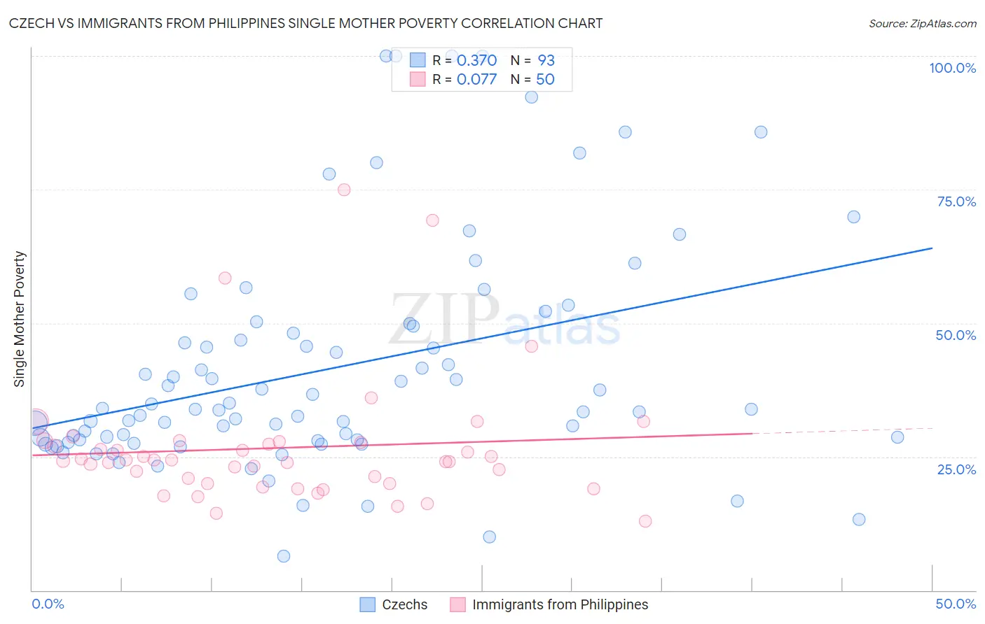 Czech vs Immigrants from Philippines Single Mother Poverty