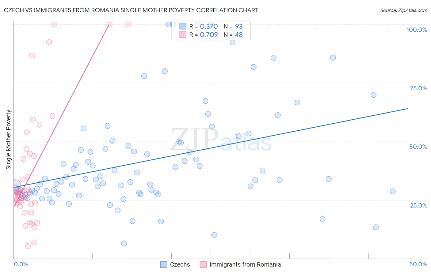 Czech vs Immigrants from Romania Single Mother Poverty