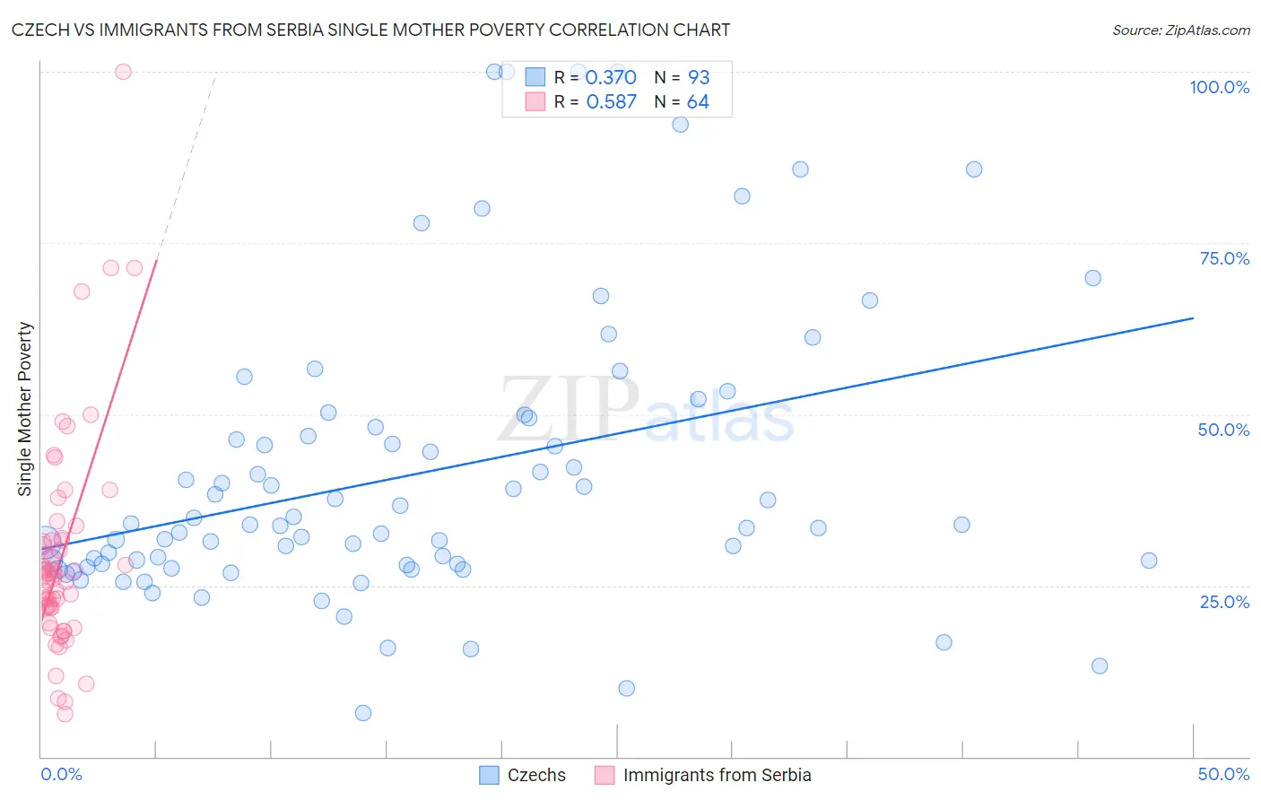 Czech vs Immigrants from Serbia Single Mother Poverty