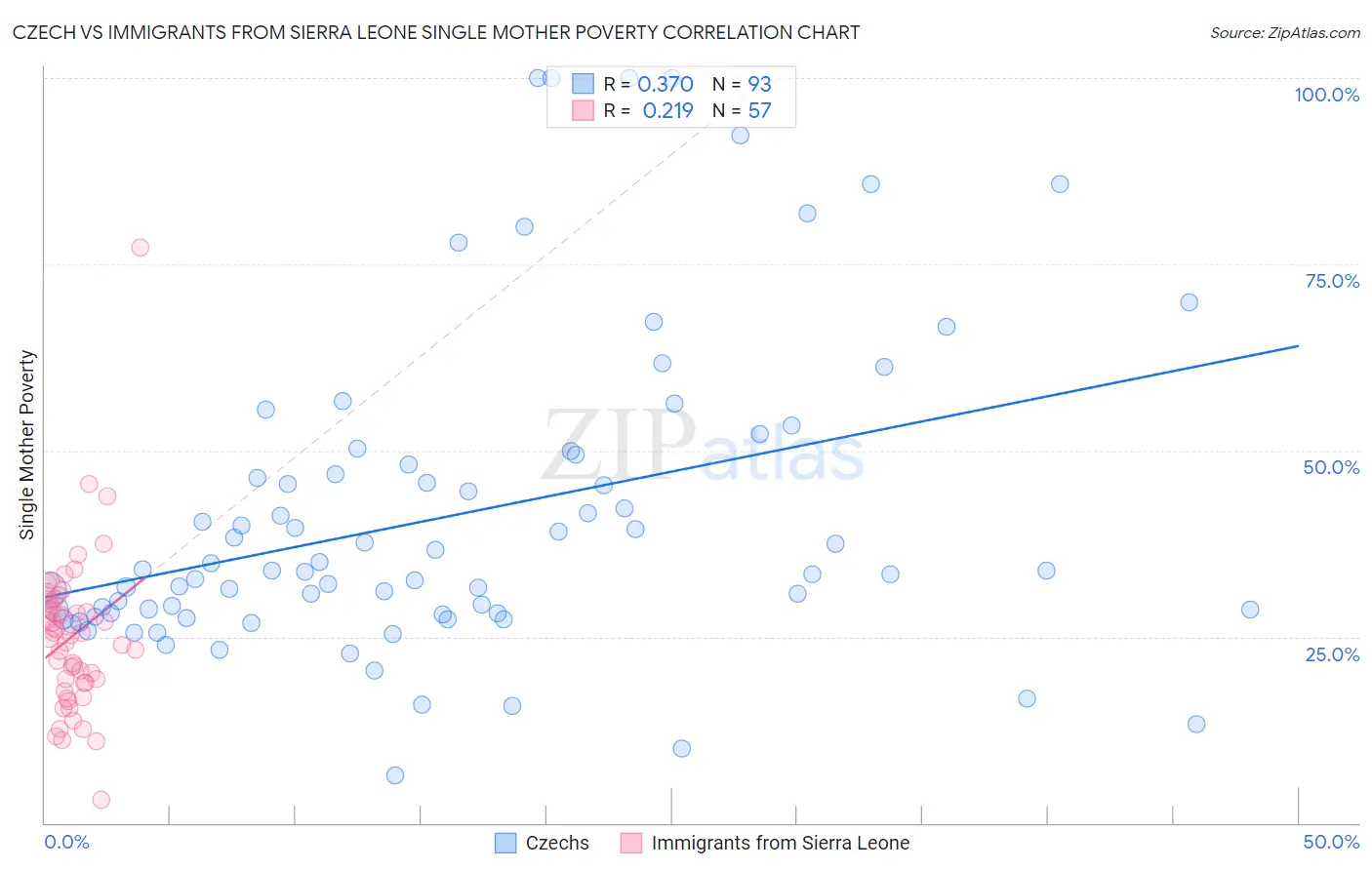 Czech vs Immigrants from Sierra Leone Single Mother Poverty