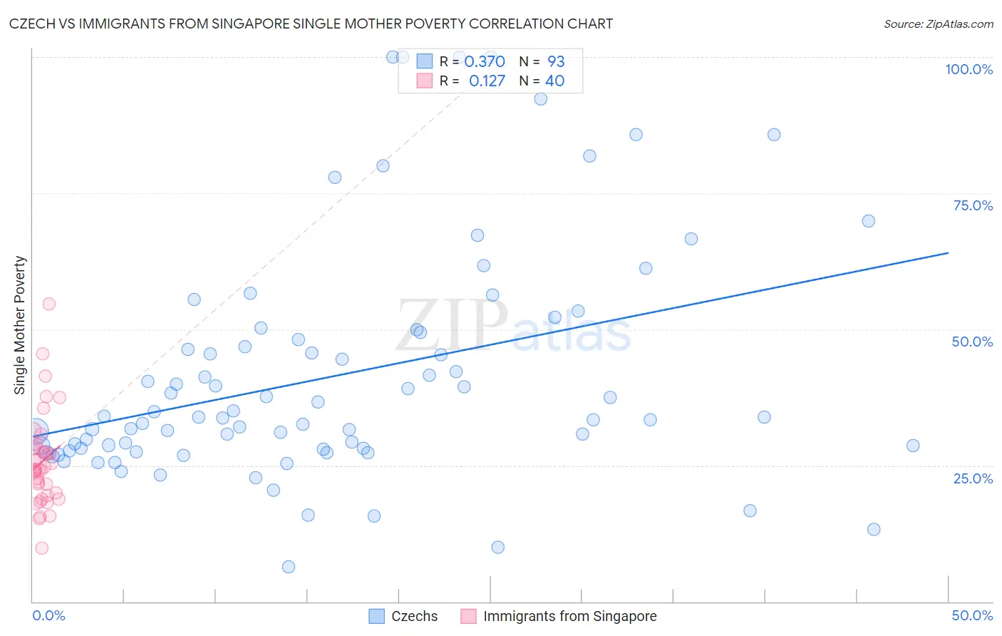 Czech vs Immigrants from Singapore Single Mother Poverty