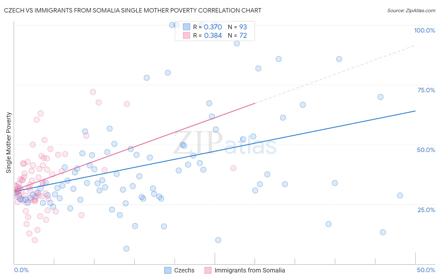 Czech vs Immigrants from Somalia Single Mother Poverty