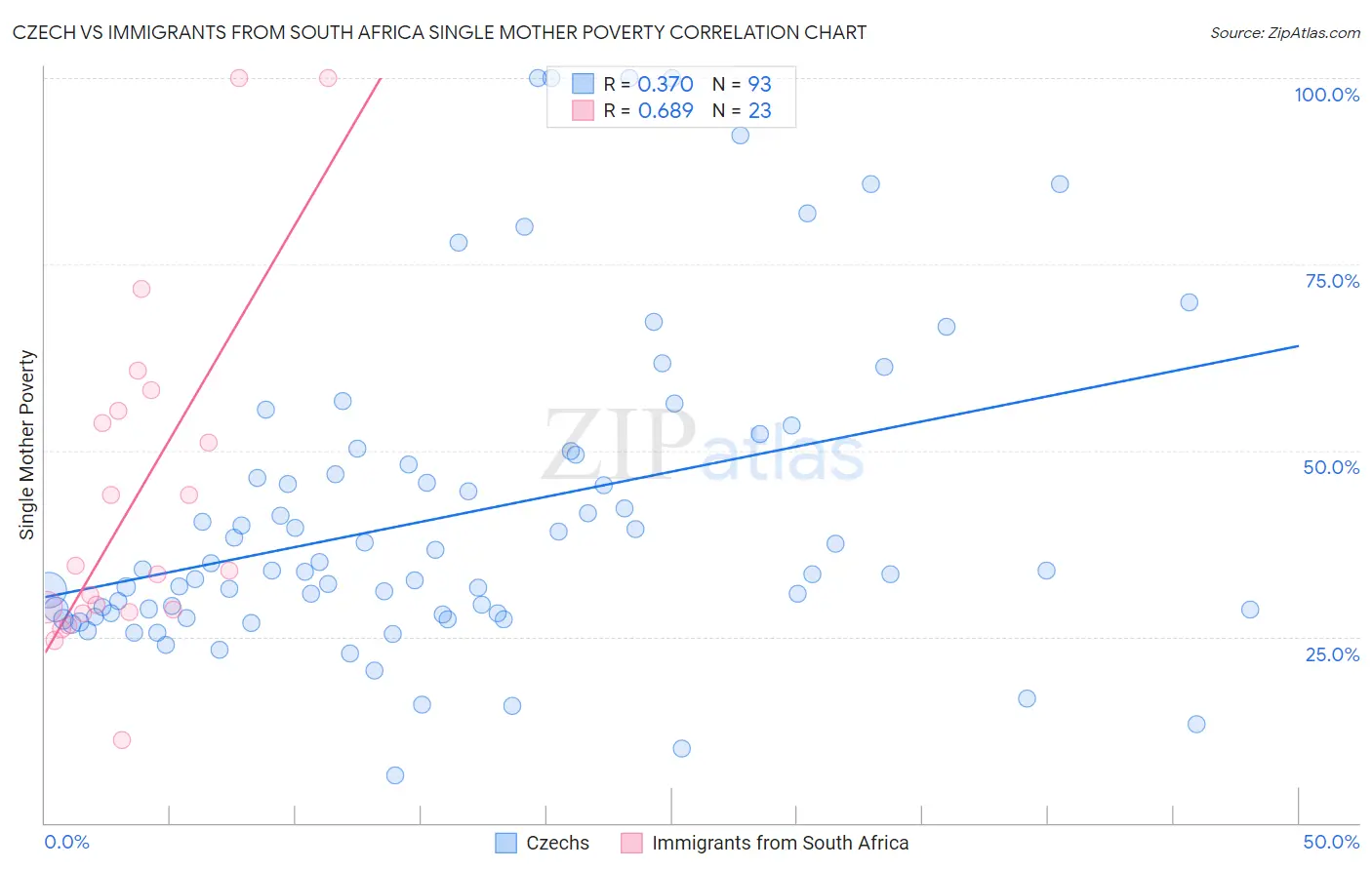 Czech vs Immigrants from South Africa Single Mother Poverty