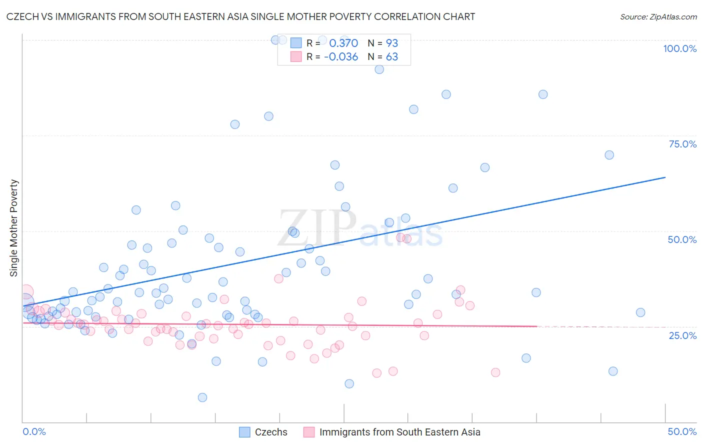 Czech vs Immigrants from South Eastern Asia Single Mother Poverty