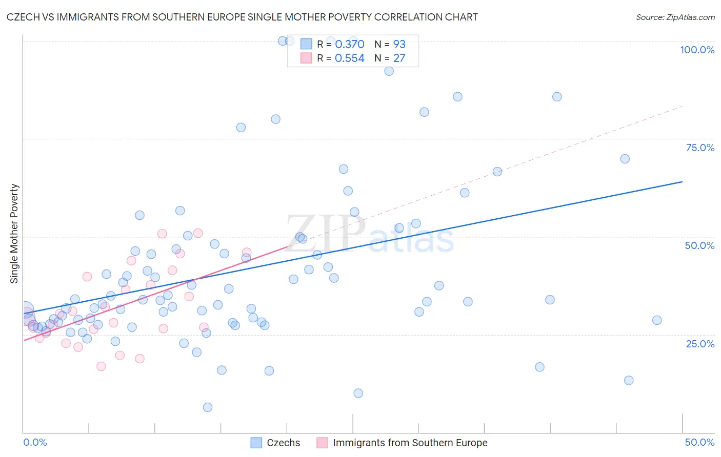 Czech vs Immigrants from Southern Europe Single Mother Poverty