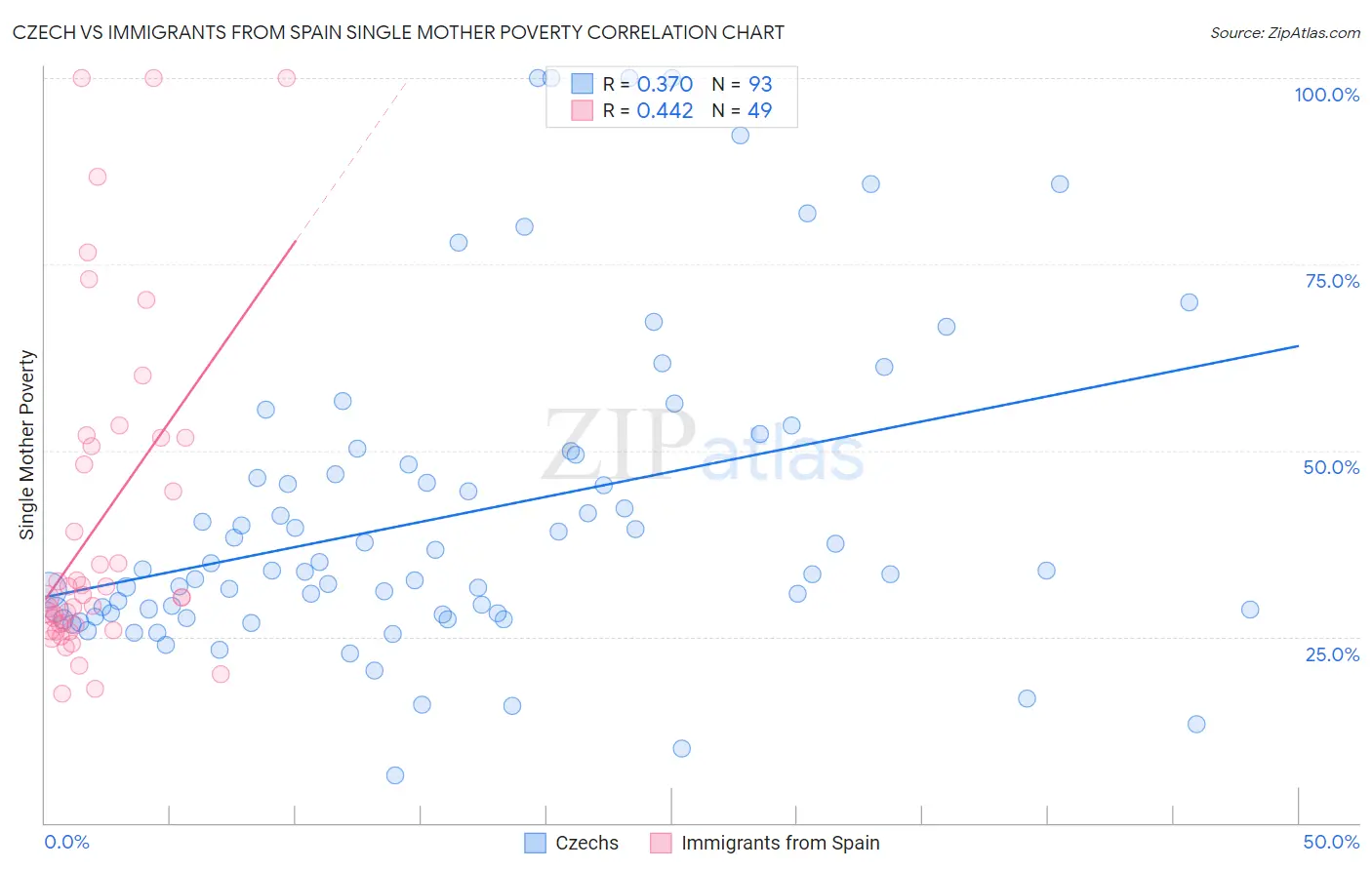 Czech vs Immigrants from Spain Single Mother Poverty
