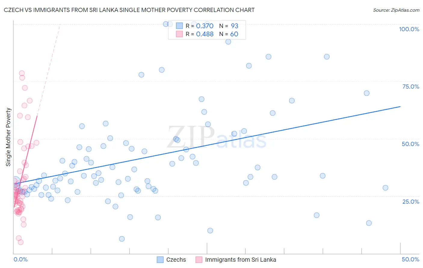 Czech vs Immigrants from Sri Lanka Single Mother Poverty