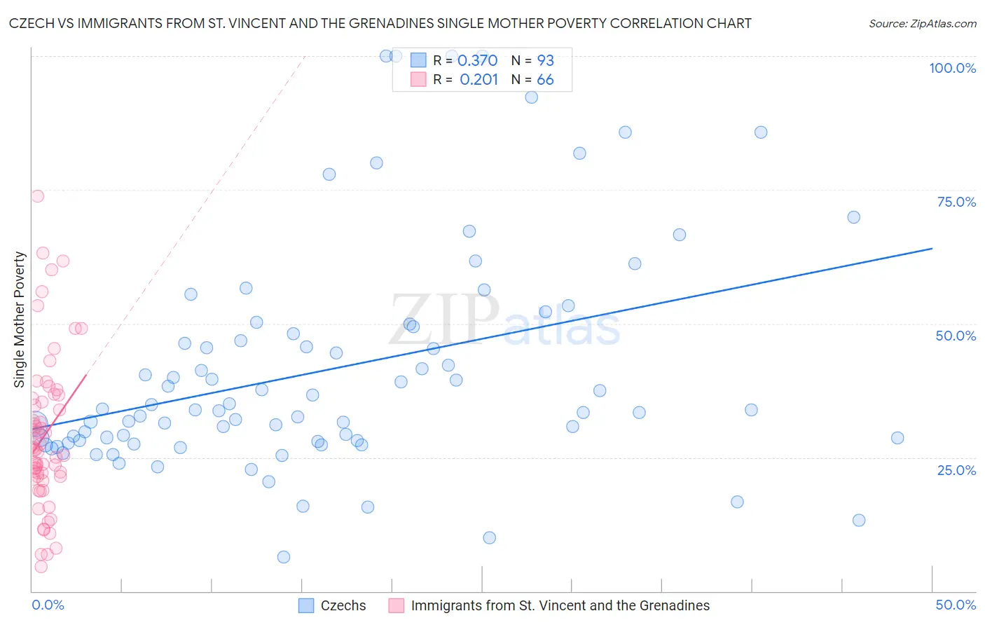 Czech vs Immigrants from St. Vincent and the Grenadines Single Mother Poverty