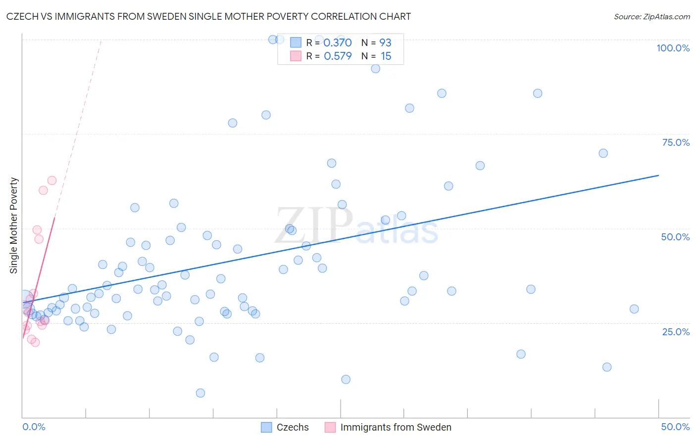 Czech vs Immigrants from Sweden Single Mother Poverty