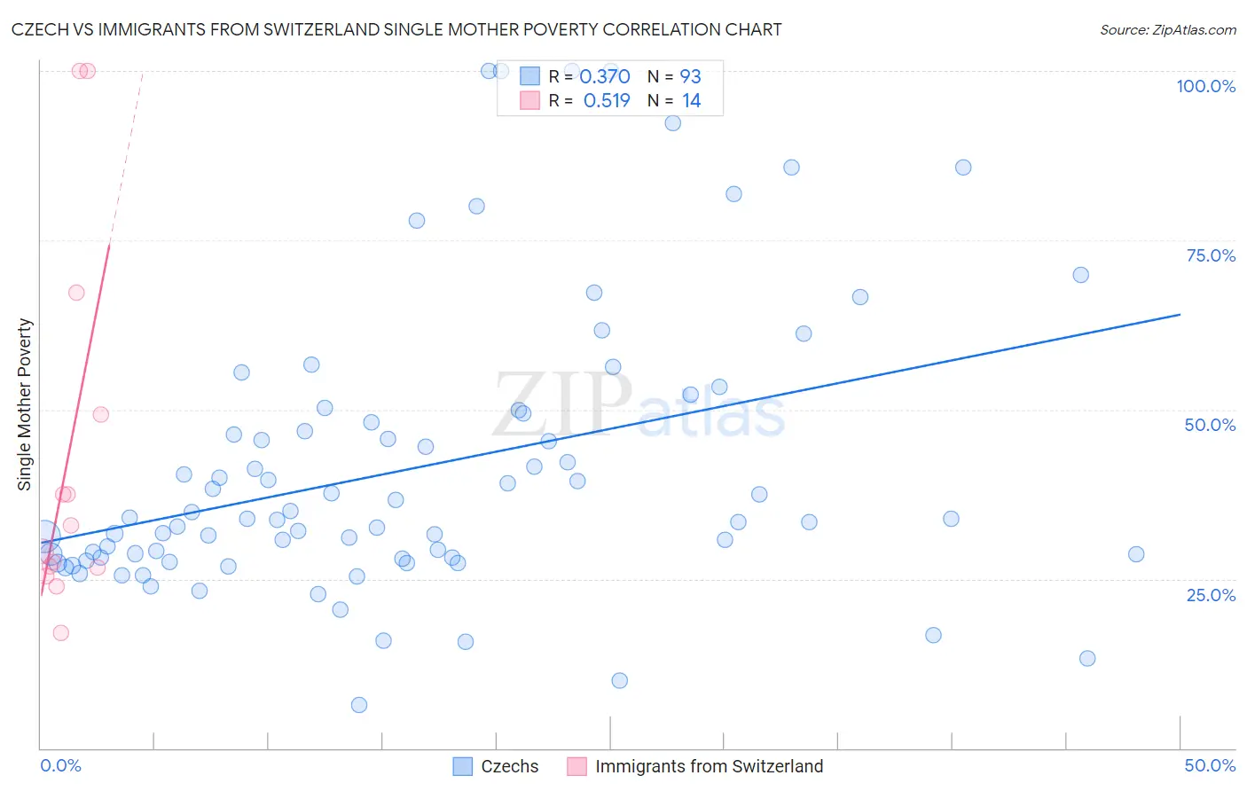 Czech vs Immigrants from Switzerland Single Mother Poverty