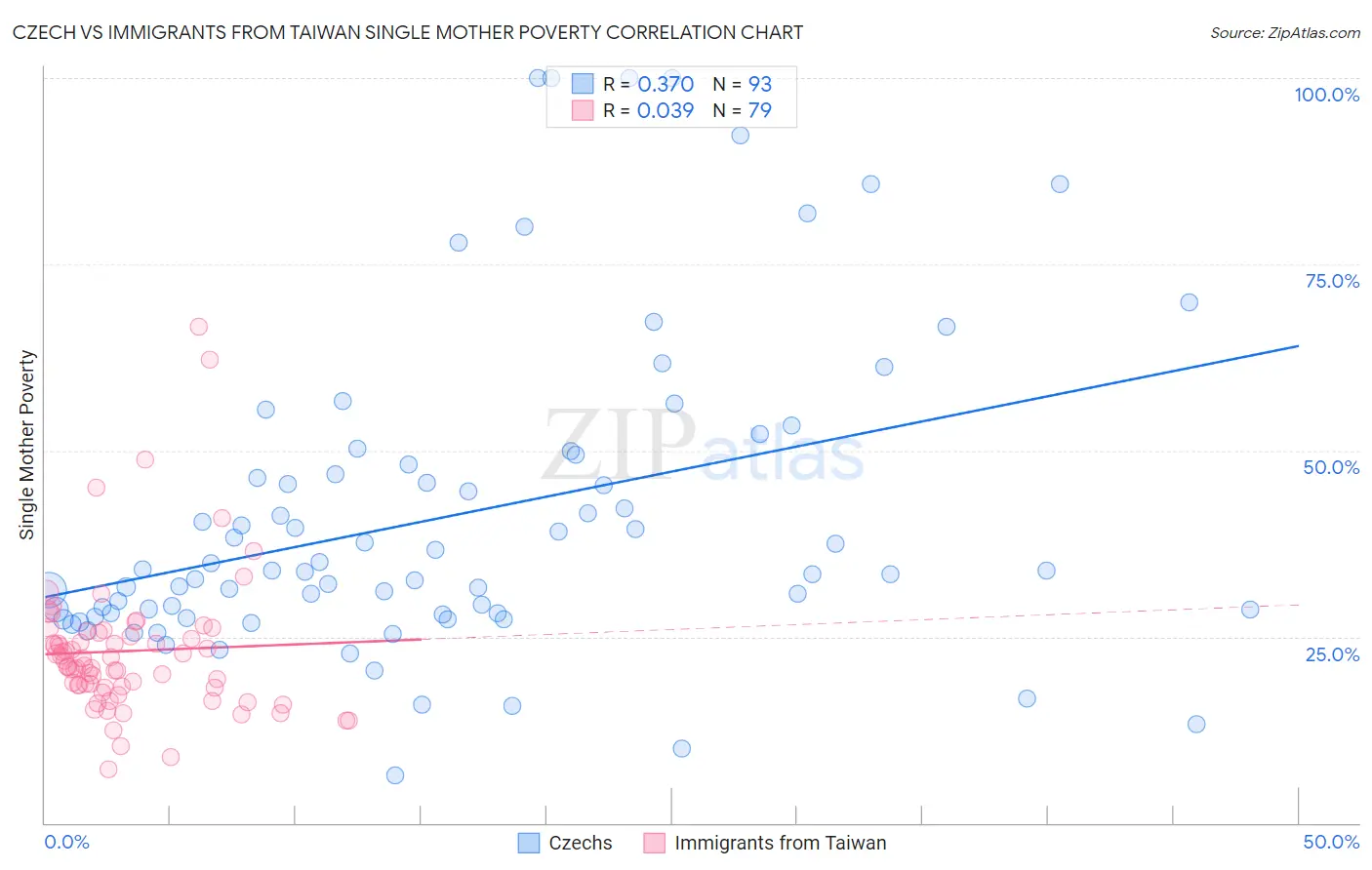 Czech vs Immigrants from Taiwan Single Mother Poverty