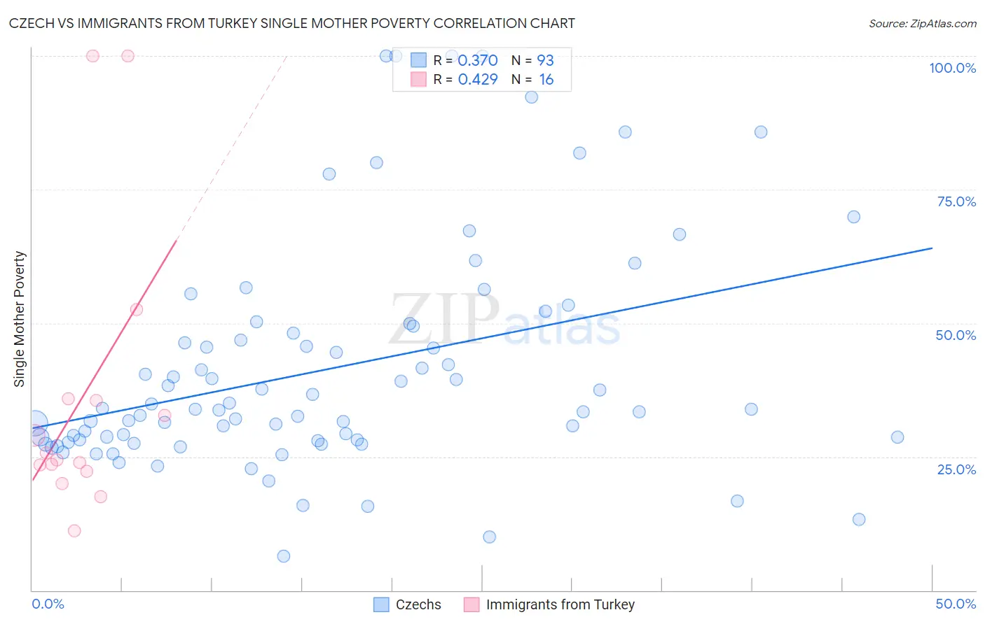 Czech vs Immigrants from Turkey Single Mother Poverty