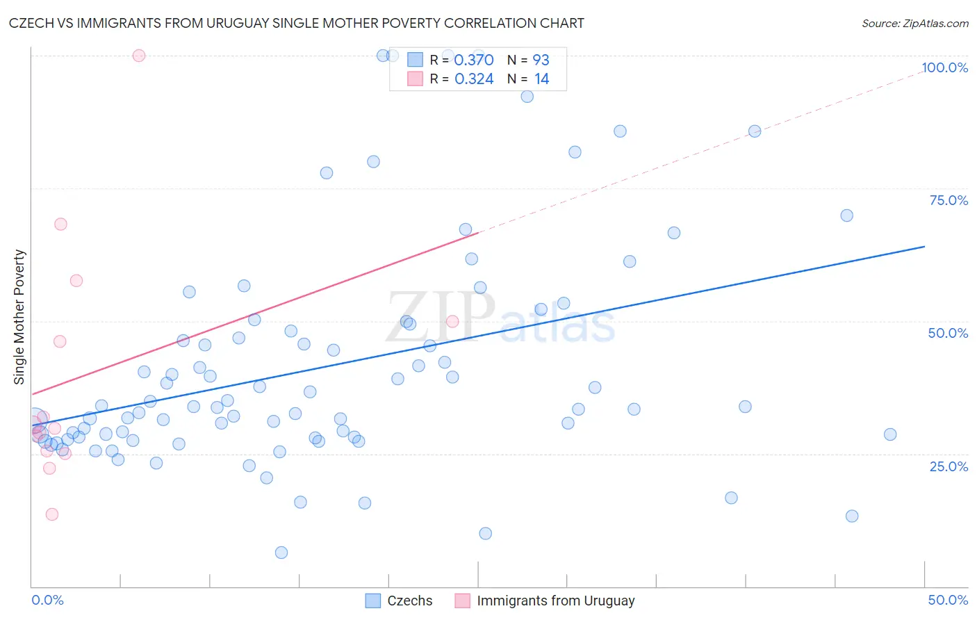 Czech vs Immigrants from Uruguay Single Mother Poverty