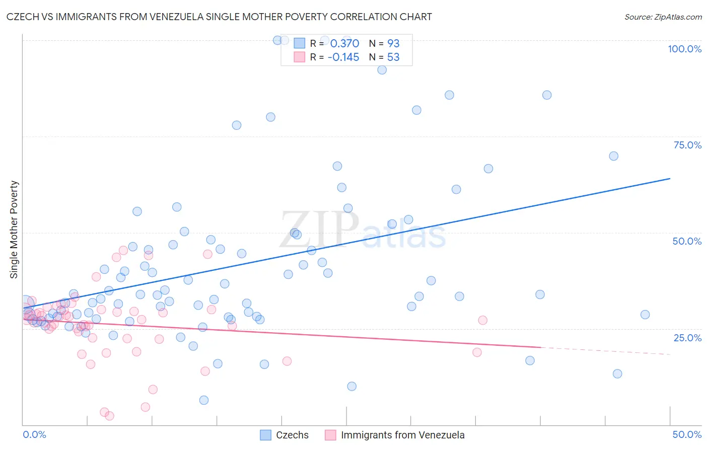 Czech vs Immigrants from Venezuela Single Mother Poverty