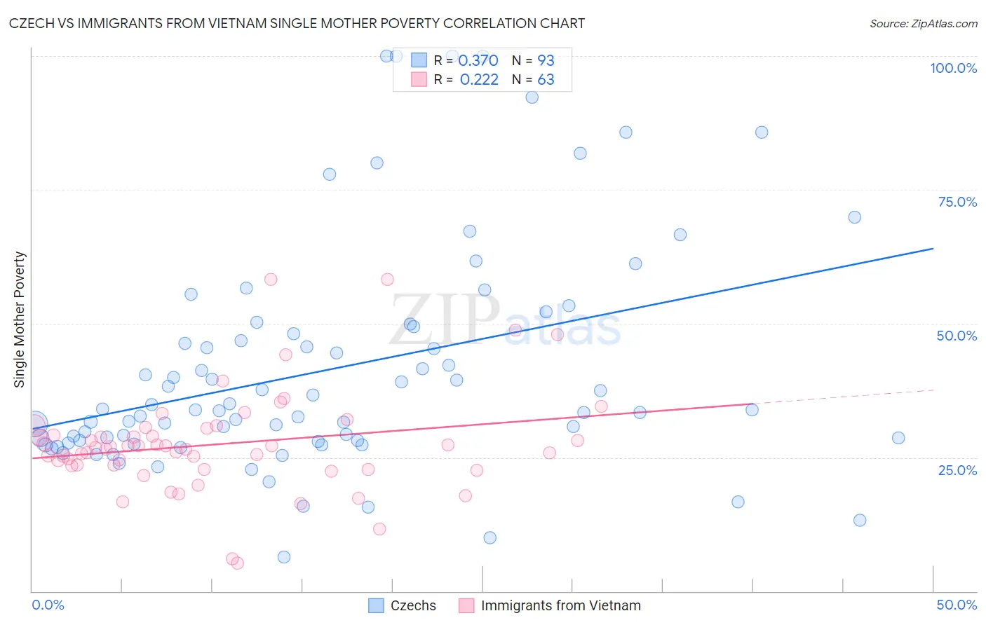 Czech vs Immigrants from Vietnam Single Mother Poverty