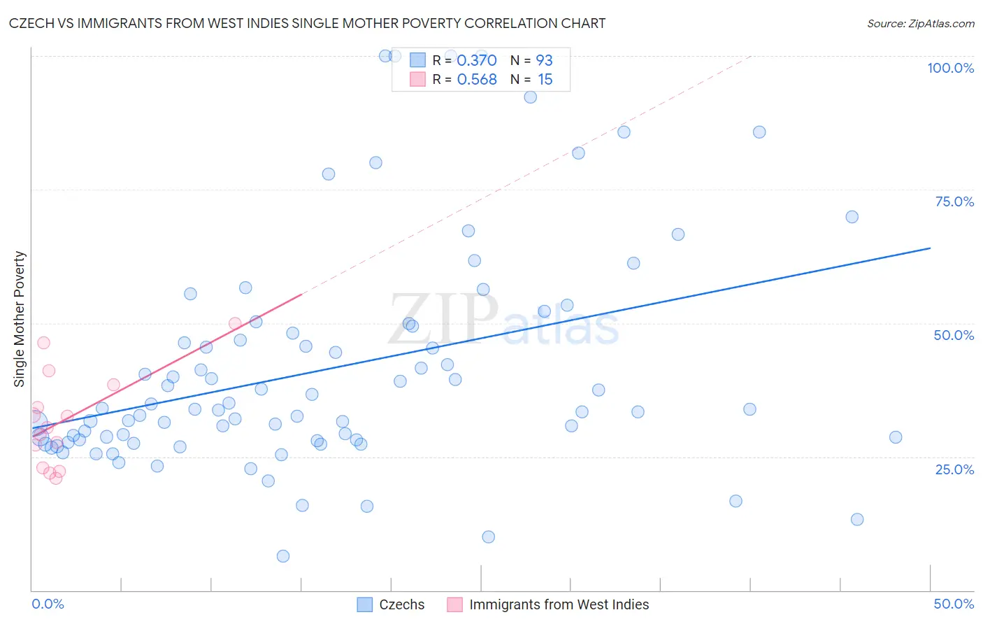 Czech vs Immigrants from West Indies Single Mother Poverty