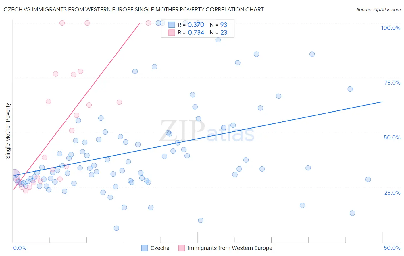Czech vs Immigrants from Western Europe Single Mother Poverty