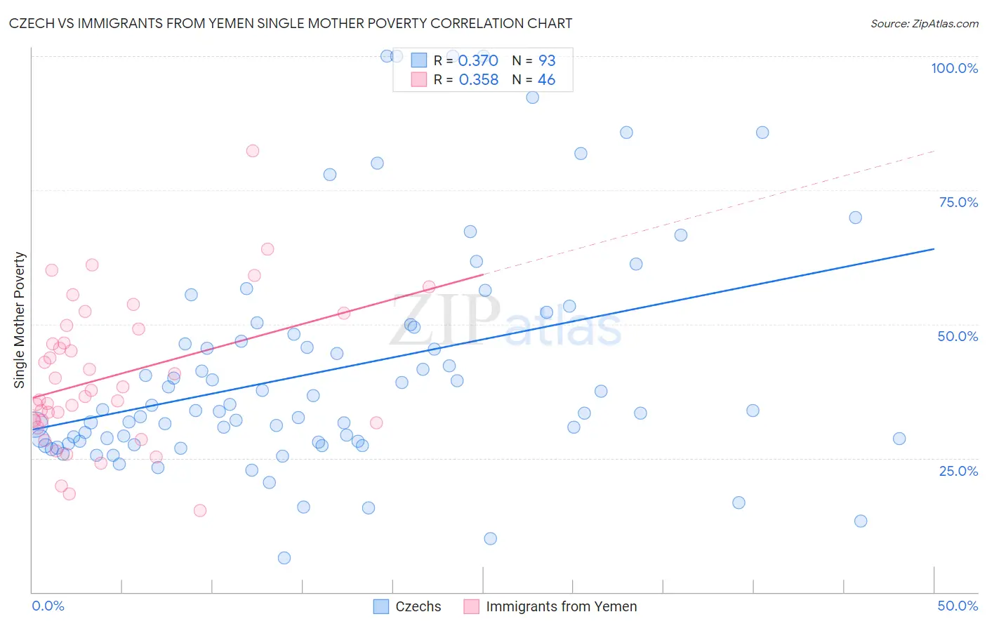 Czech vs Immigrants from Yemen Single Mother Poverty