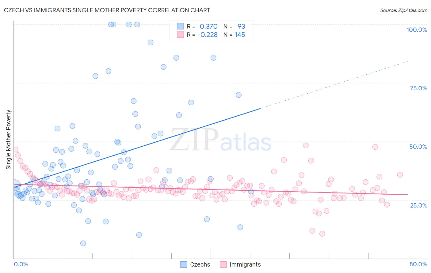 Czech vs Immigrants Single Mother Poverty