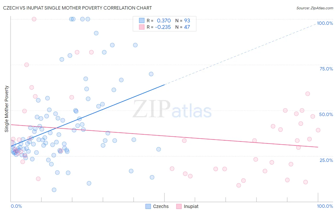 Czech vs Inupiat Single Mother Poverty