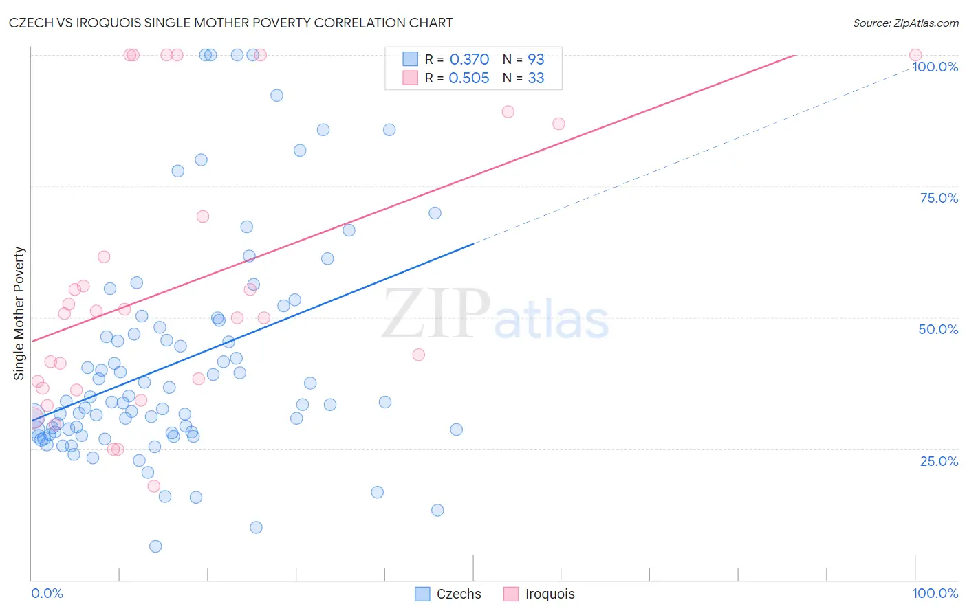 Czech vs Iroquois Single Mother Poverty