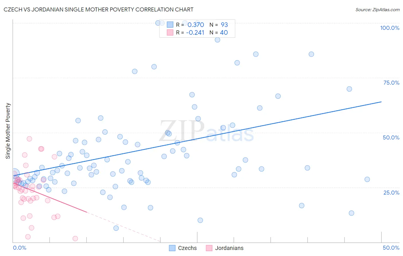 Czech vs Jordanian Single Mother Poverty