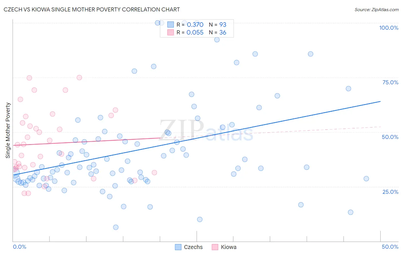 Czech vs Kiowa Single Mother Poverty