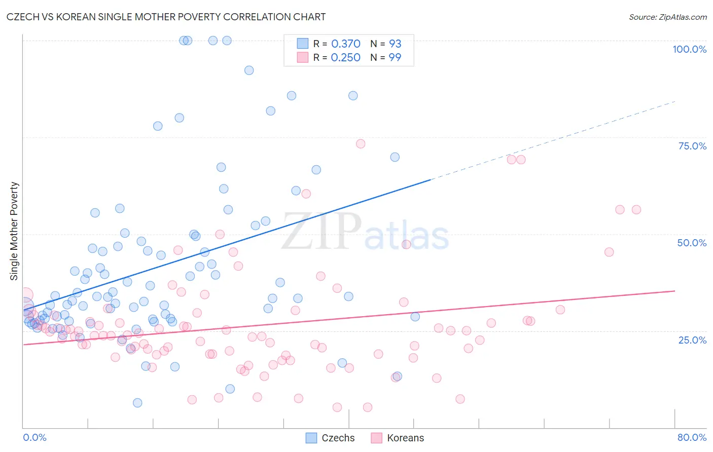 Czech vs Korean Single Mother Poverty