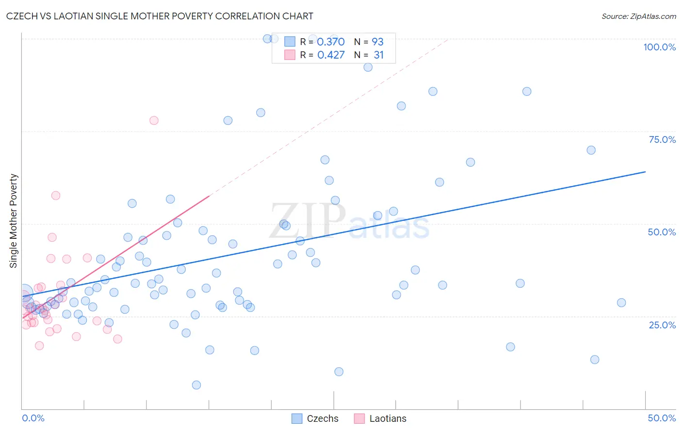 Czech vs Laotian Single Mother Poverty
