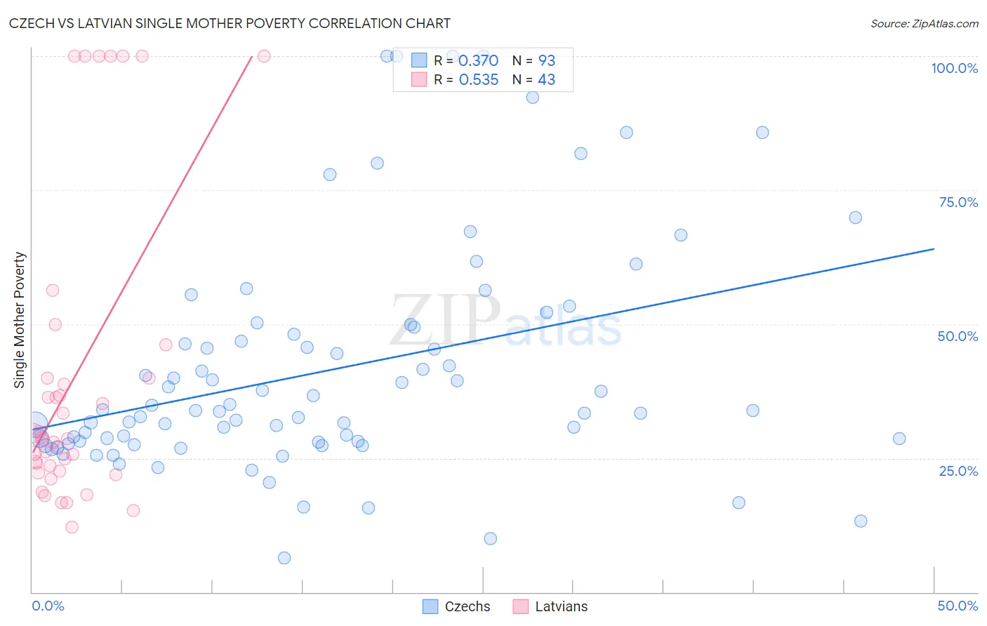 Czech vs Latvian Single Mother Poverty