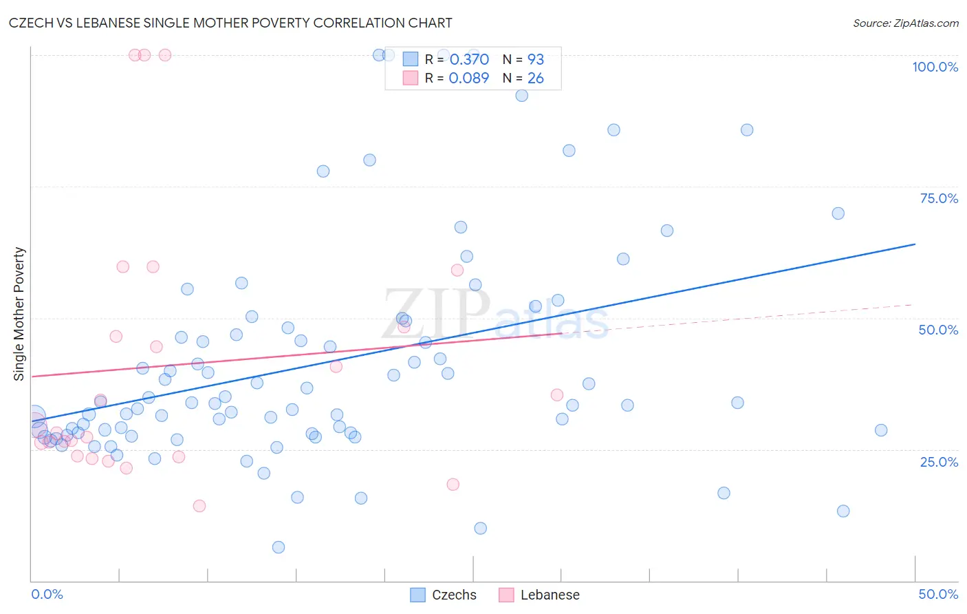 Czech vs Lebanese Single Mother Poverty
