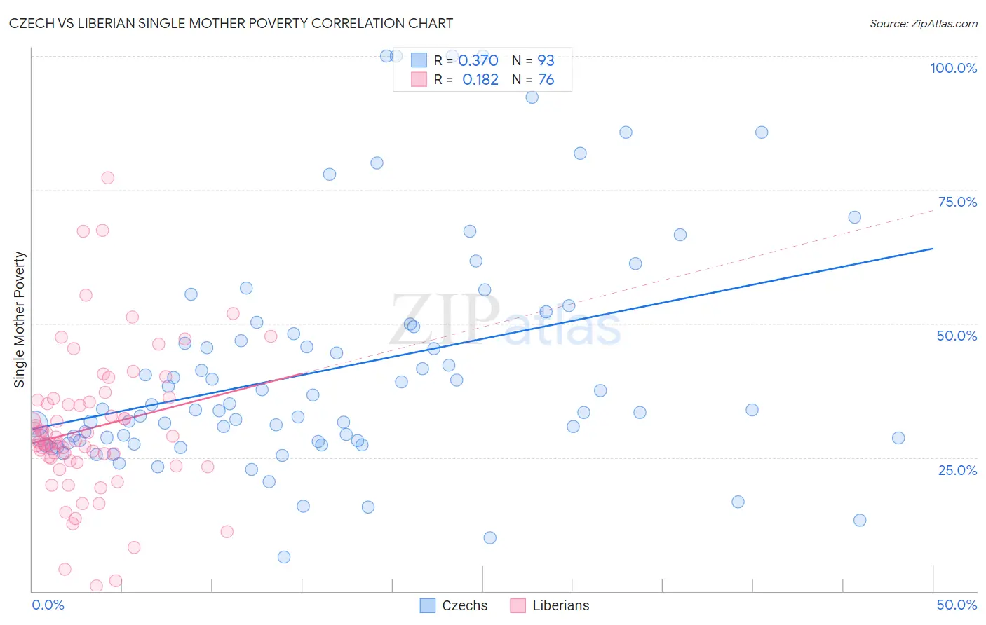Czech vs Liberian Single Mother Poverty
