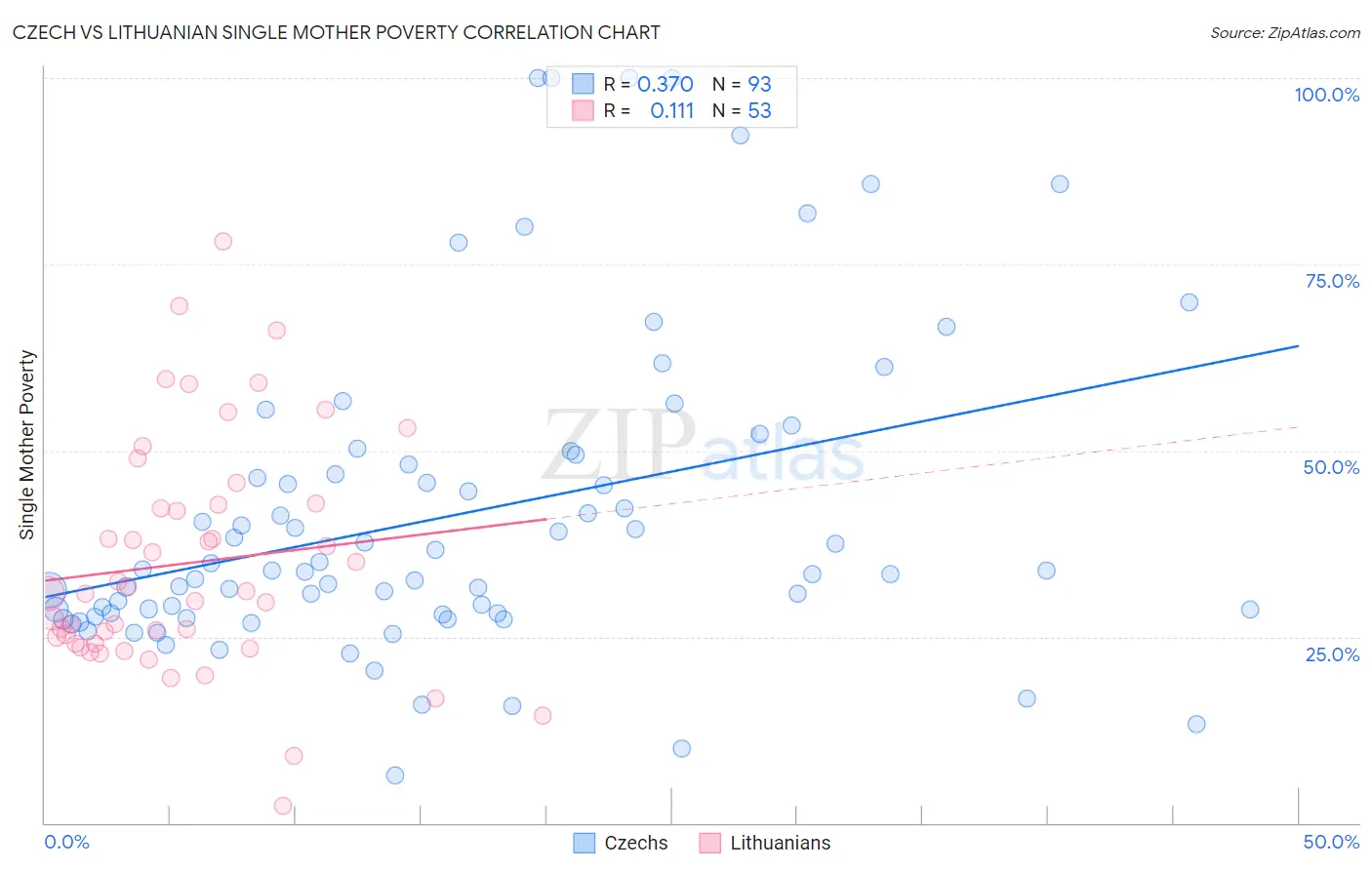 Czech vs Lithuanian Single Mother Poverty