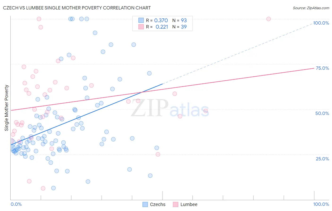 Czech vs Lumbee Single Mother Poverty