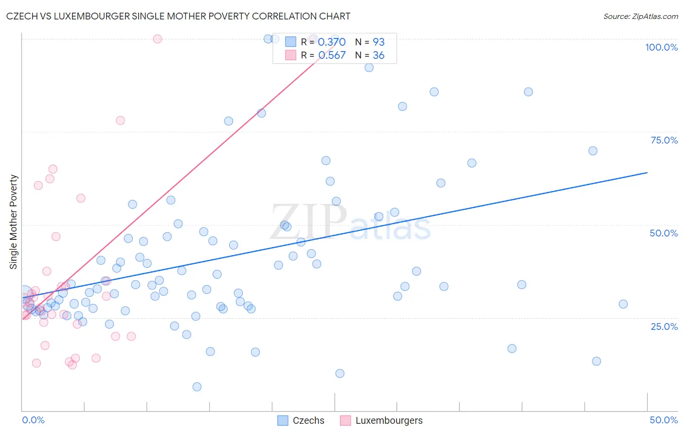 Czech vs Luxembourger Single Mother Poverty