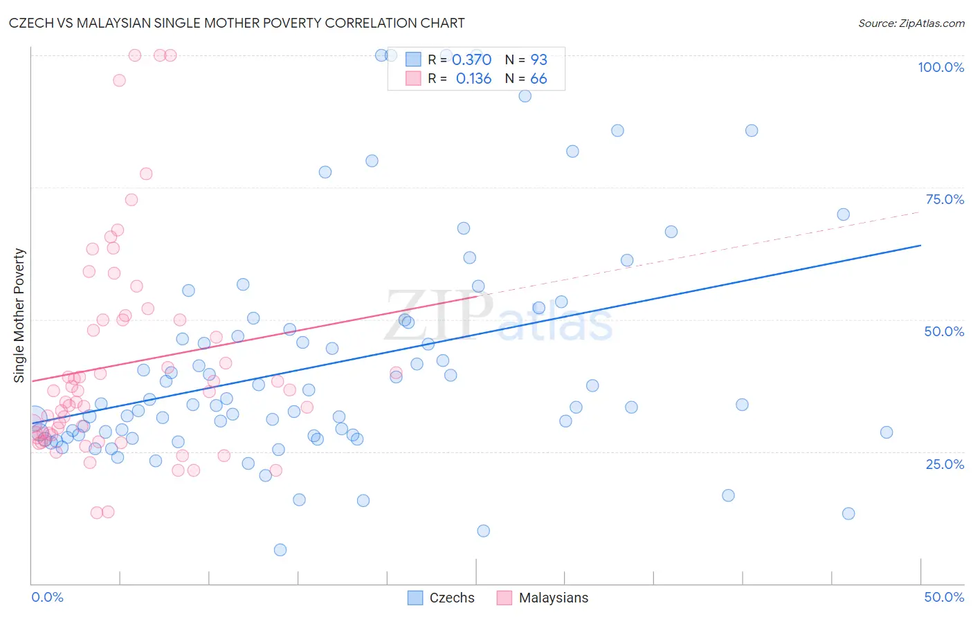 Czech vs Malaysian Single Mother Poverty