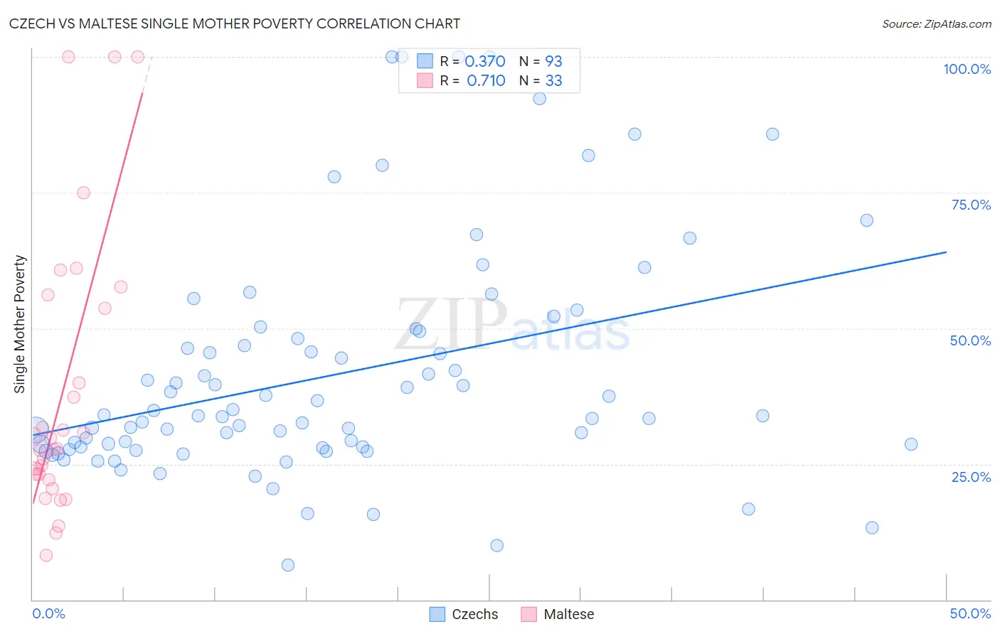 Czech vs Maltese Single Mother Poverty