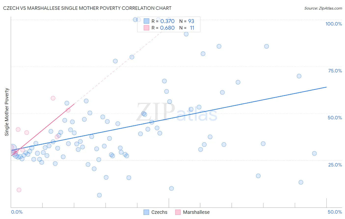 Czech vs Marshallese Single Mother Poverty
