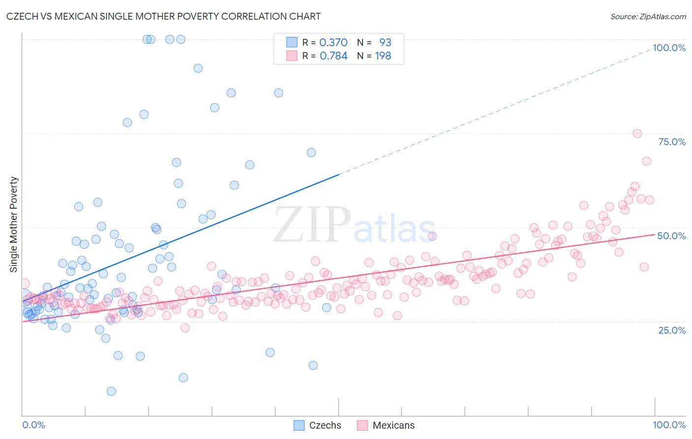 Czech vs Mexican Single Mother Poverty
