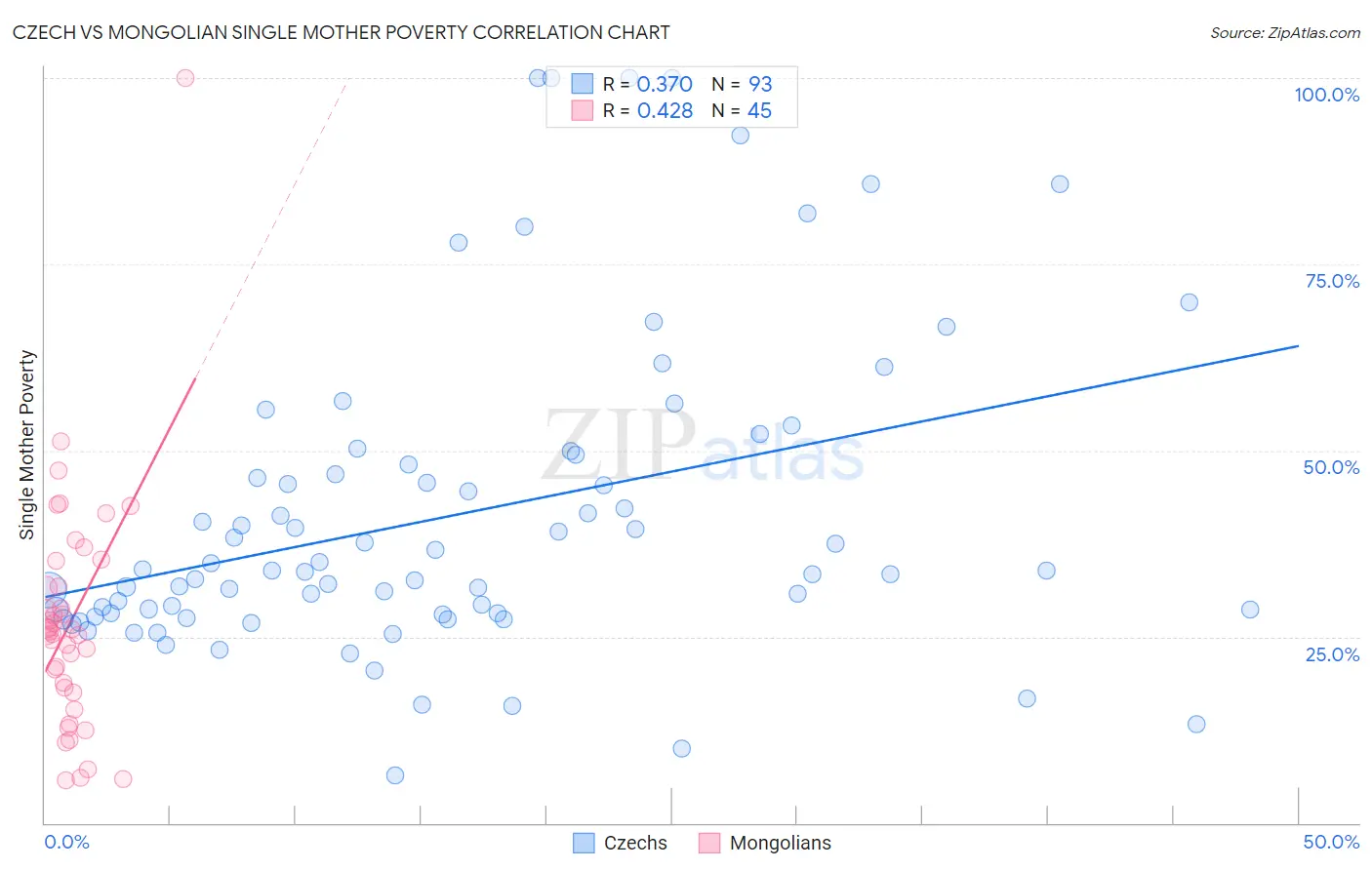 Czech vs Mongolian Single Mother Poverty